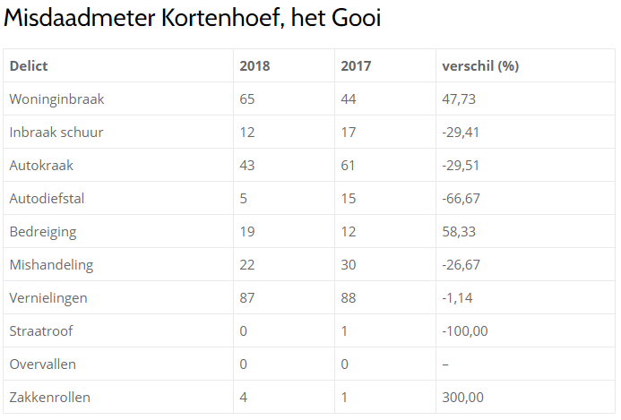 Misdaad met Kortenhoef