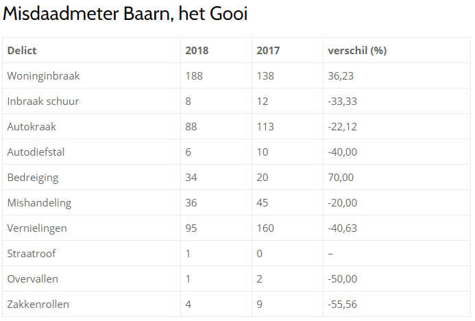 Misdaad meter Baarn