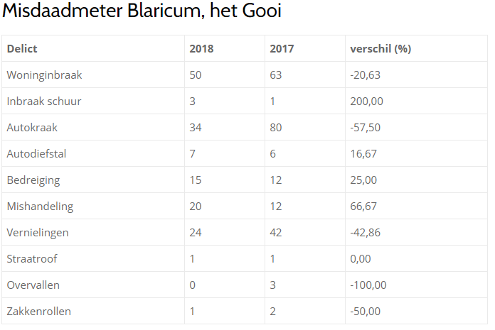 Misdaad meter Blaricum