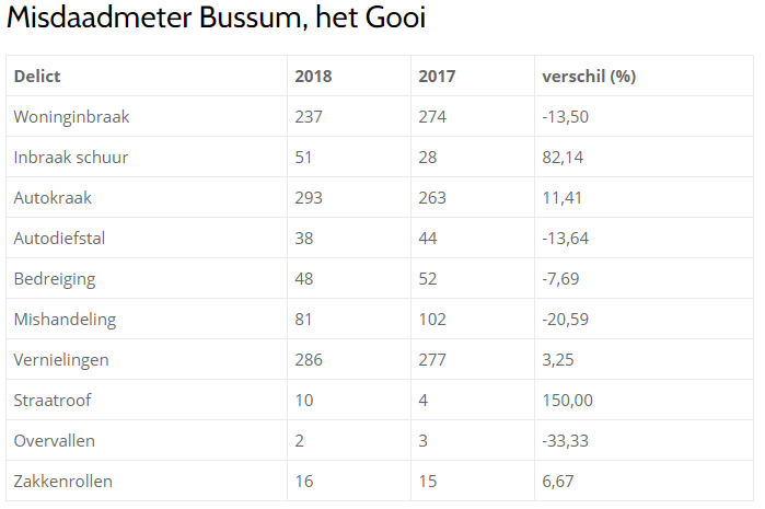 Misdaad meter Bussum