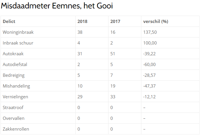 Misdaad meter Eemnes