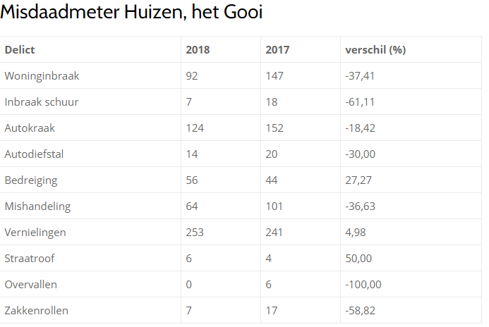 Misdaad meter Huizen