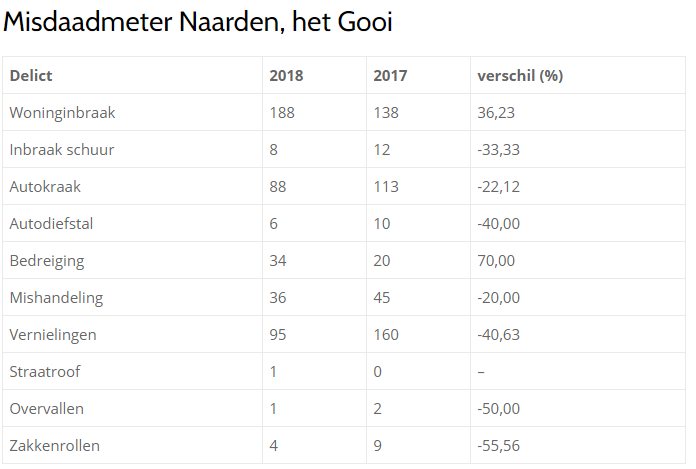 Misdaad meter Naarden