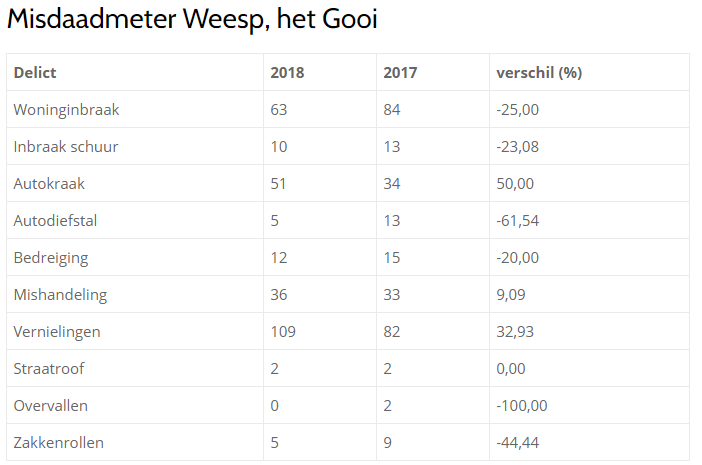 Misdaad meter Weesp